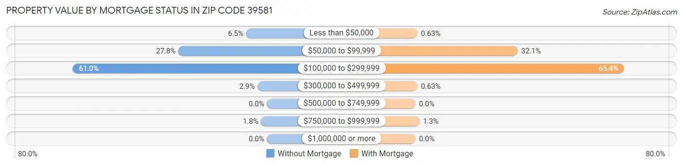 Property Value by Mortgage Status in Zip Code 39581