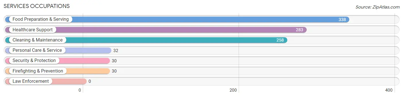 Services Occupations in Zip Code 39581