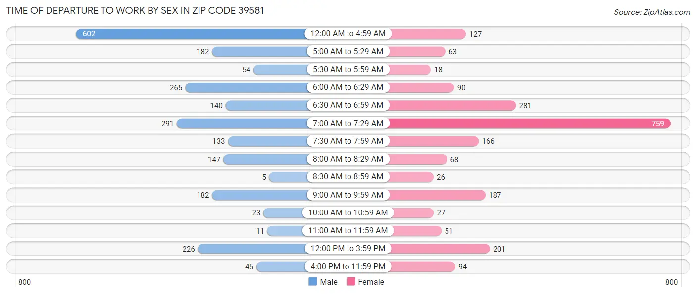 Time of Departure to Work by Sex in Zip Code 39581