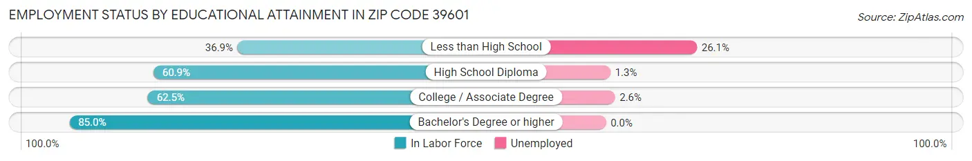 Employment Status by Educational Attainment in Zip Code 39601