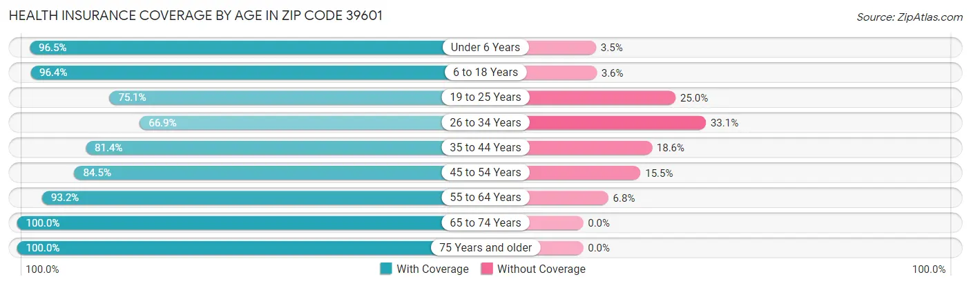 Health Insurance Coverage by Age in Zip Code 39601