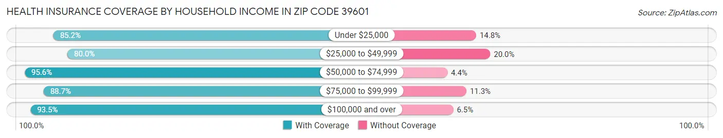 Health Insurance Coverage by Household Income in Zip Code 39601