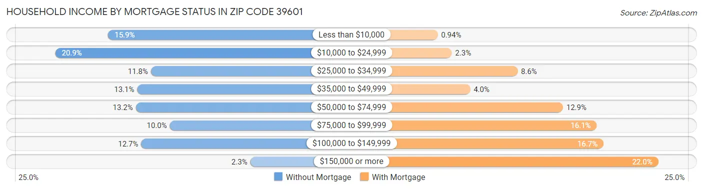 Household Income by Mortgage Status in Zip Code 39601