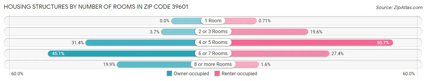 Housing Structures by Number of Rooms in Zip Code 39601