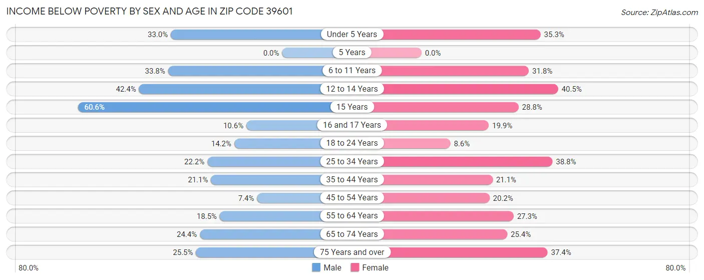 Income Below Poverty by Sex and Age in Zip Code 39601