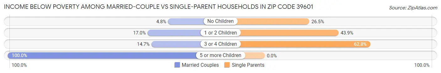 Income Below Poverty Among Married-Couple vs Single-Parent Households in Zip Code 39601