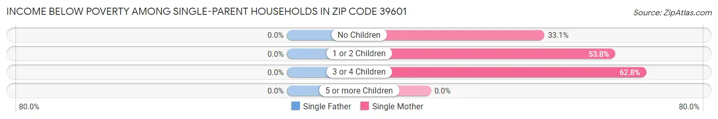 Income Below Poverty Among Single-Parent Households in Zip Code 39601