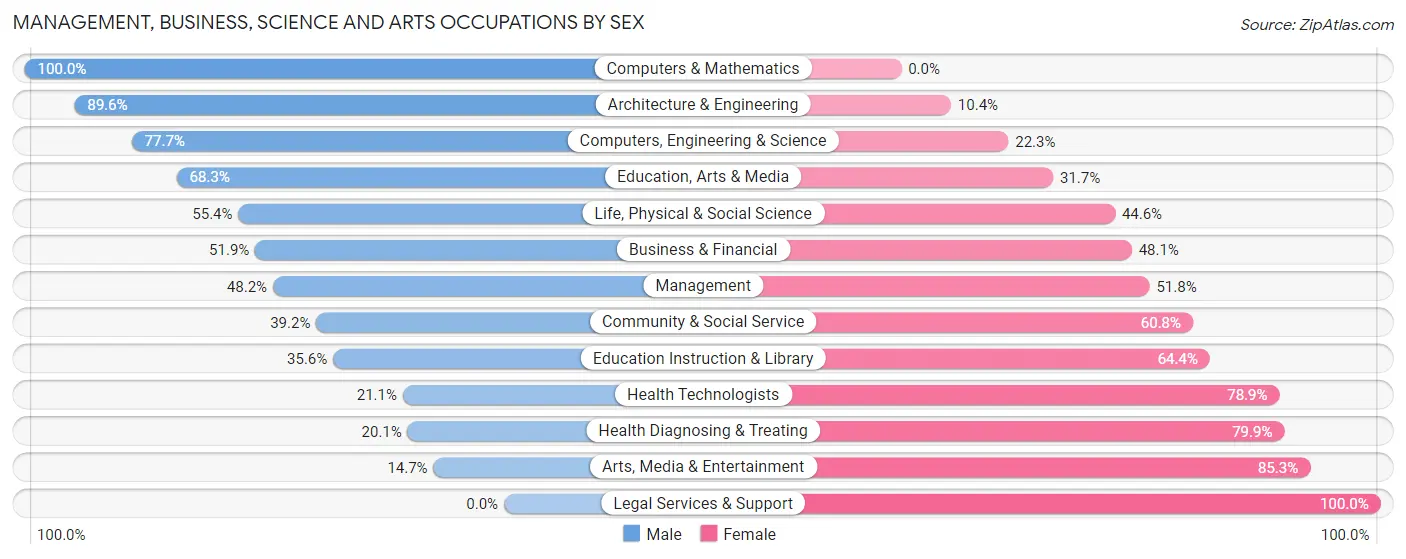 Management, Business, Science and Arts Occupations by Sex in Zip Code 39601