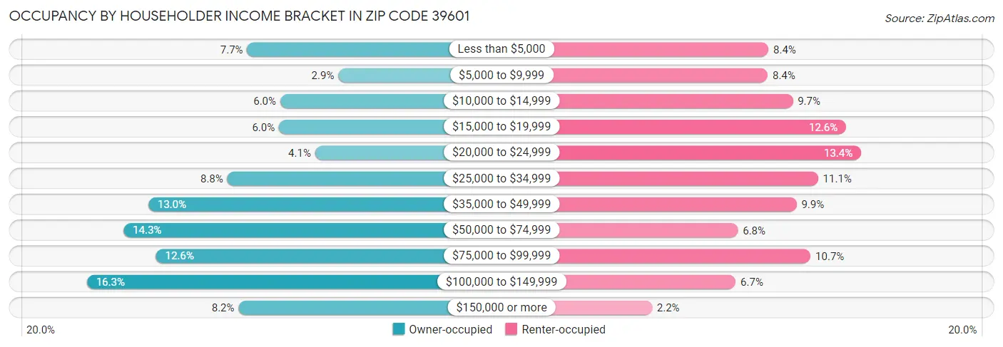 Occupancy by Householder Income Bracket in Zip Code 39601