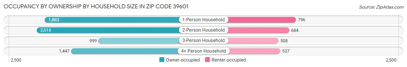 Occupancy by Ownership by Household Size in Zip Code 39601