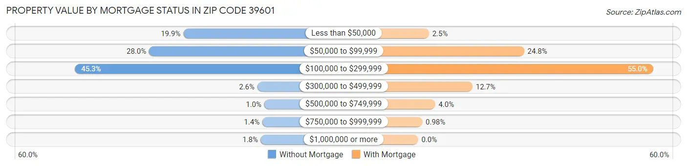 Property Value by Mortgage Status in Zip Code 39601