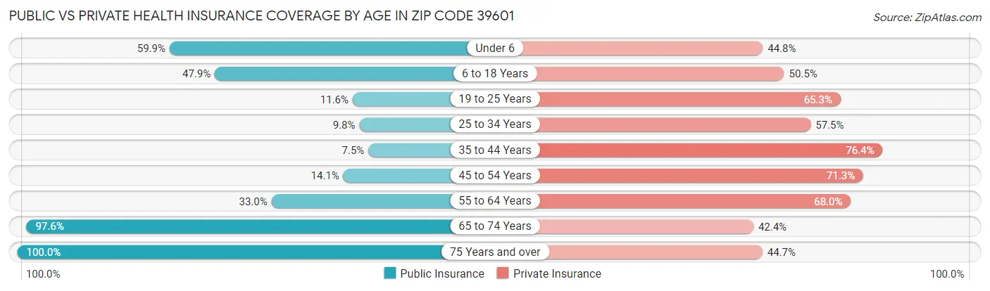 Public vs Private Health Insurance Coverage by Age in Zip Code 39601