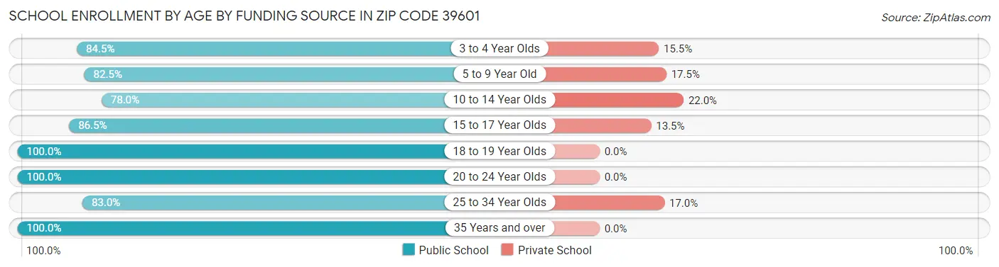 School Enrollment by Age by Funding Source in Zip Code 39601