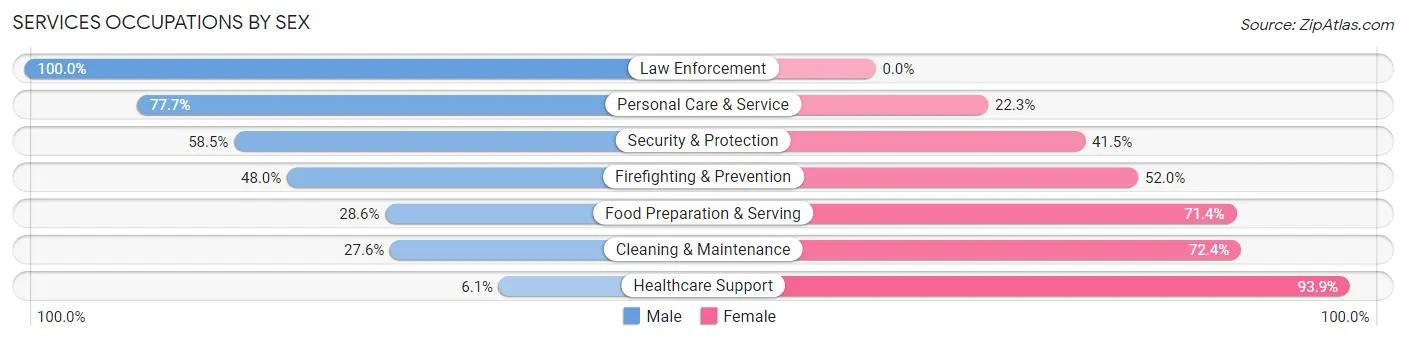 Services Occupations by Sex in Zip Code 39601