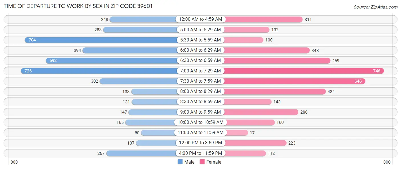 Time of Departure to Work by Sex in Zip Code 39601