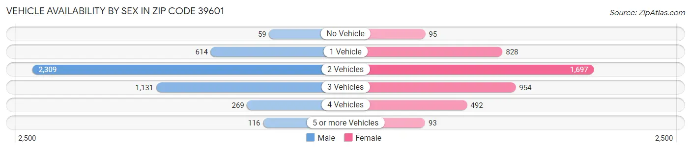 Vehicle Availability by Sex in Zip Code 39601