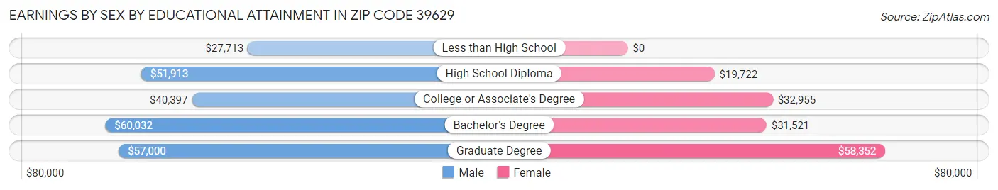 Earnings by Sex by Educational Attainment in Zip Code 39629