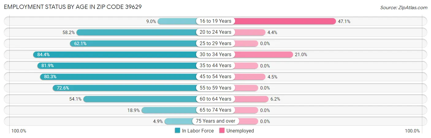 Employment Status by Age in Zip Code 39629