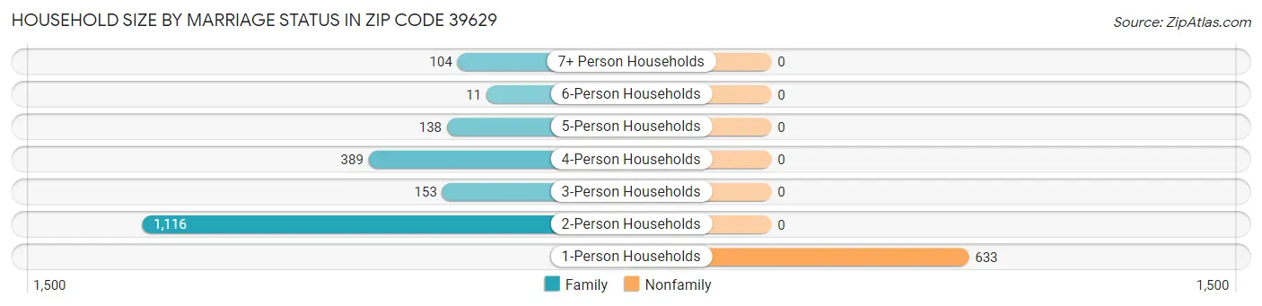Household Size by Marriage Status in Zip Code 39629