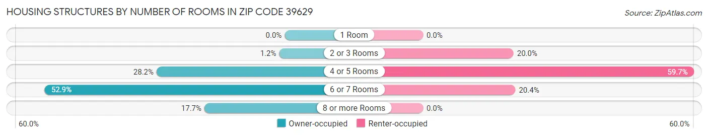 Housing Structures by Number of Rooms in Zip Code 39629