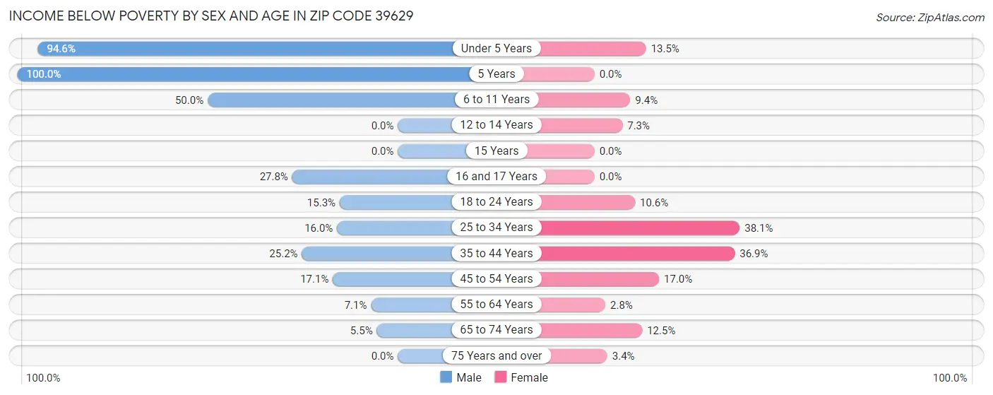 Income Below Poverty by Sex and Age in Zip Code 39629