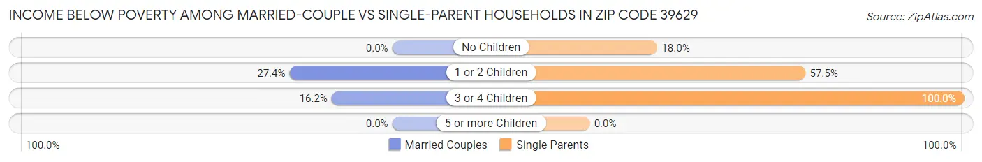 Income Below Poverty Among Married-Couple vs Single-Parent Households in Zip Code 39629