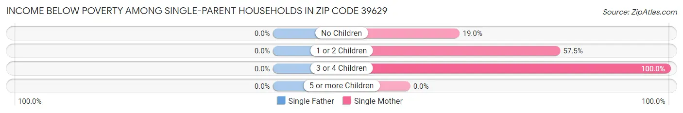 Income Below Poverty Among Single-Parent Households in Zip Code 39629