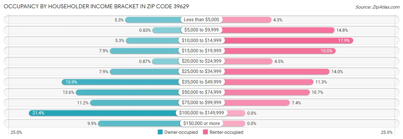 Occupancy by Householder Income Bracket in Zip Code 39629