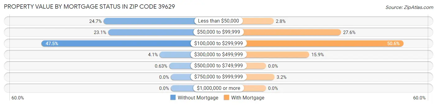 Property Value by Mortgage Status in Zip Code 39629