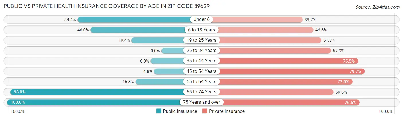 Public vs Private Health Insurance Coverage by Age in Zip Code 39629