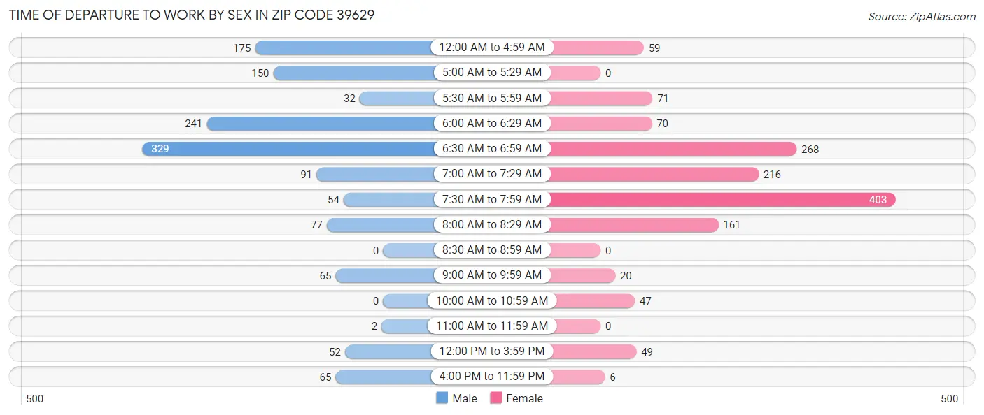 Time of Departure to Work by Sex in Zip Code 39629
