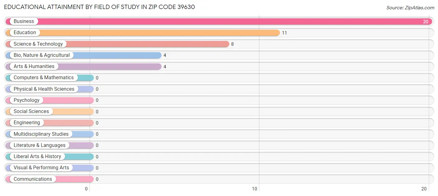 Educational Attainment by Field of Study in Zip Code 39630