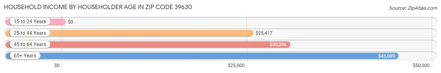 Household Income by Householder Age in Zip Code 39630