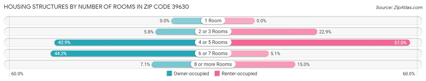 Housing Structures by Number of Rooms in Zip Code 39630