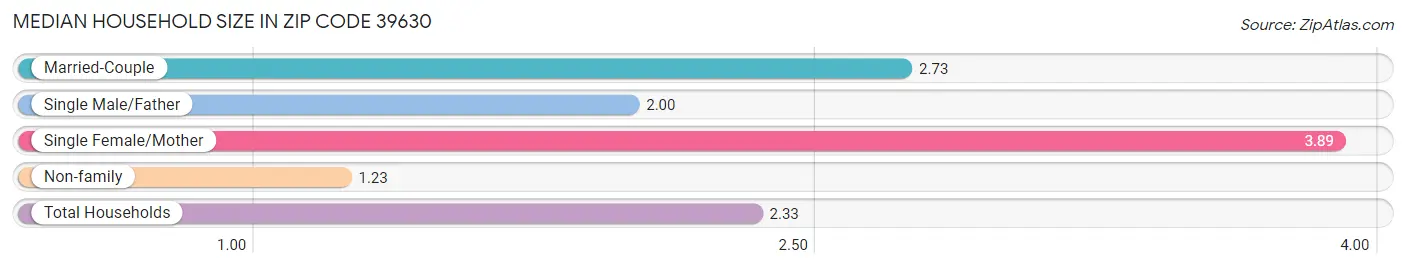 Median Household Size in Zip Code 39630