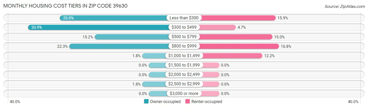 Monthly Housing Cost Tiers in Zip Code 39630