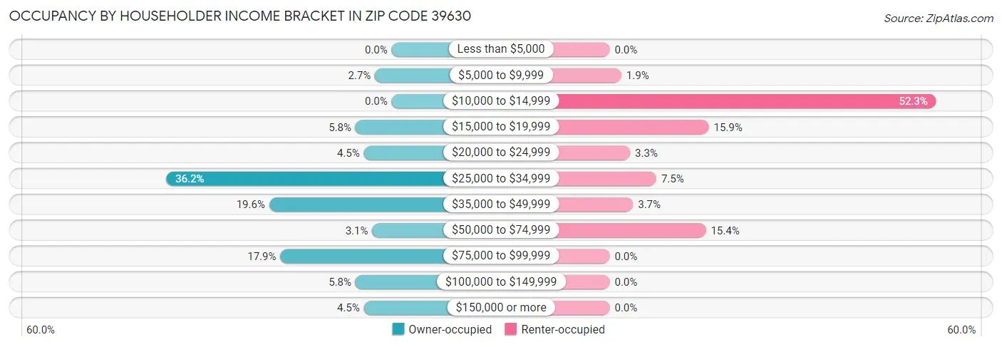 Occupancy by Householder Income Bracket in Zip Code 39630