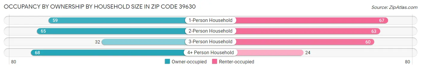 Occupancy by Ownership by Household Size in Zip Code 39630