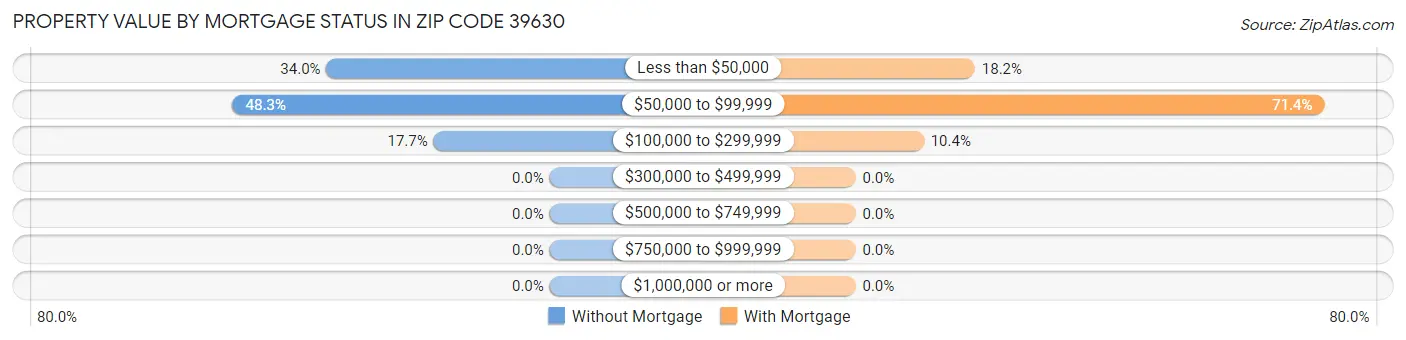 Property Value by Mortgage Status in Zip Code 39630