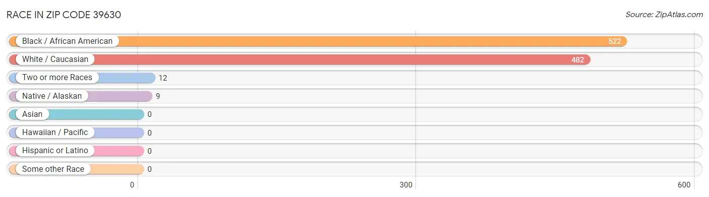 Race in Zip Code 39630