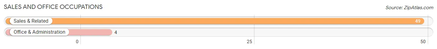 Sales and Office Occupations in Zip Code 39630
