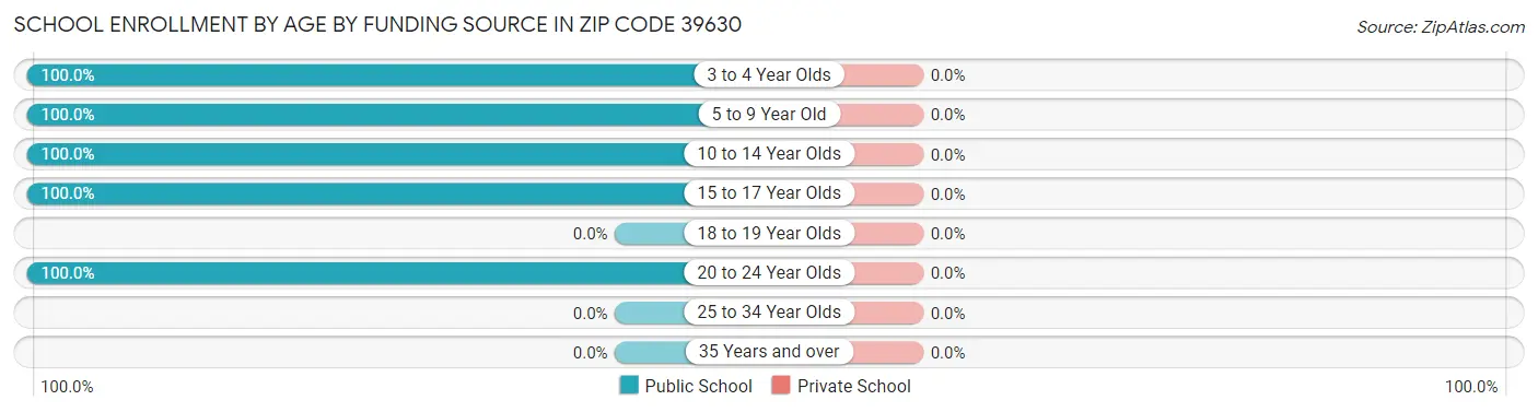 School Enrollment by Age by Funding Source in Zip Code 39630