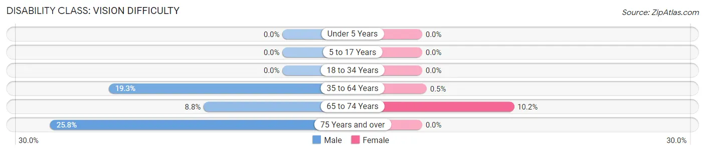 Disability in Zip Code 39630: <span>Vision Difficulty</span>