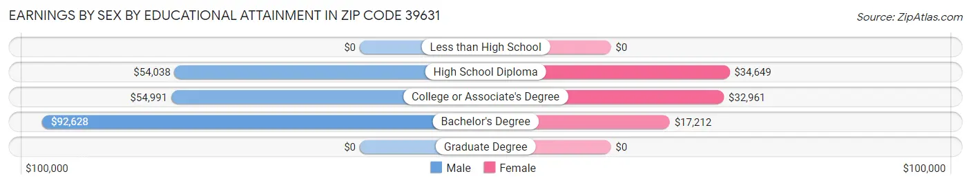 Earnings by Sex by Educational Attainment in Zip Code 39631