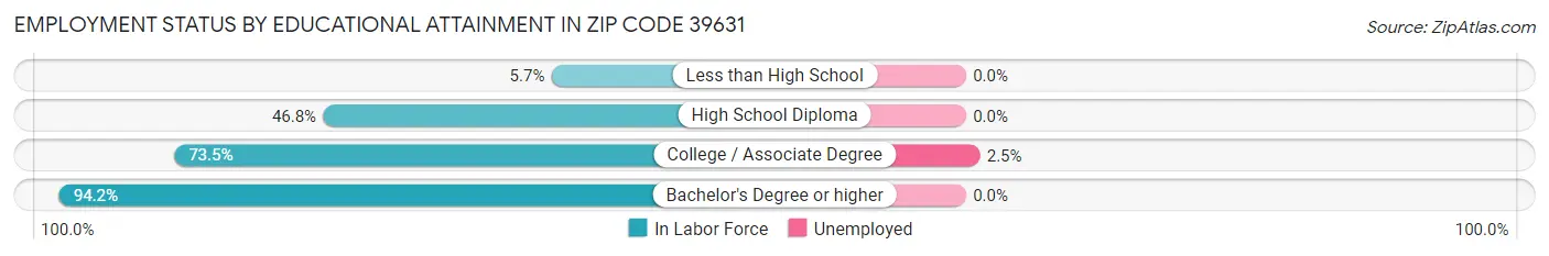 Employment Status by Educational Attainment in Zip Code 39631