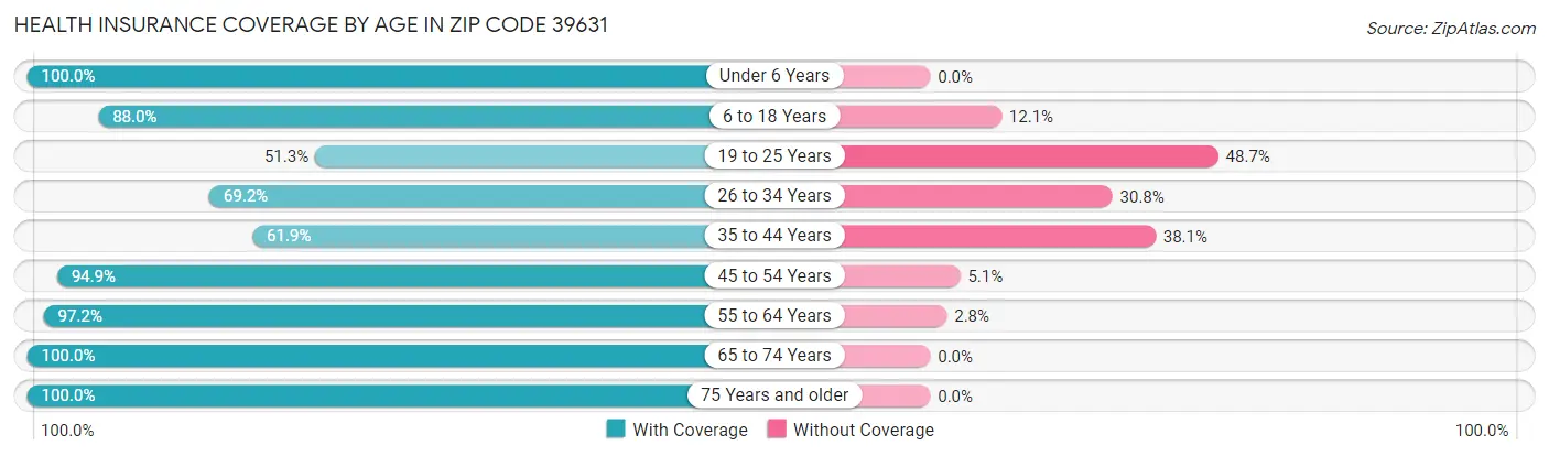 Health Insurance Coverage by Age in Zip Code 39631