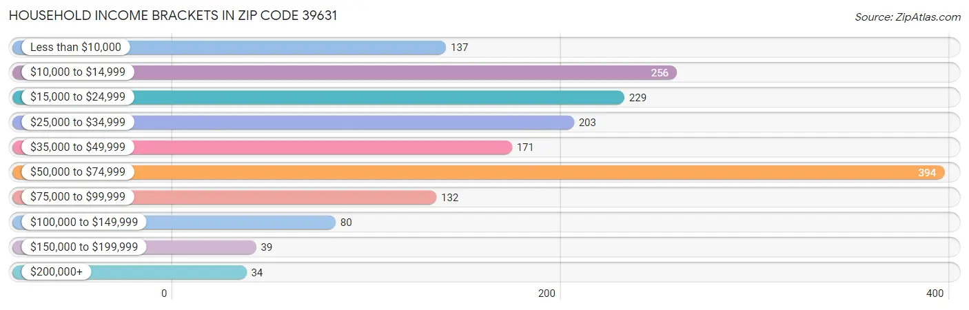 Household Income Brackets in Zip Code 39631