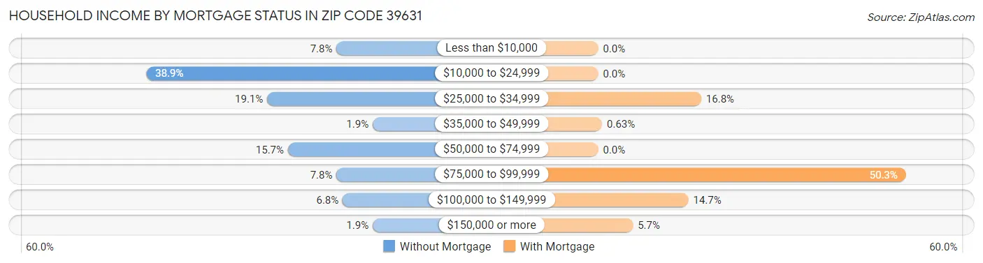 Household Income by Mortgage Status in Zip Code 39631
