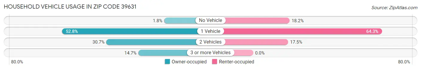 Household Vehicle Usage in Zip Code 39631