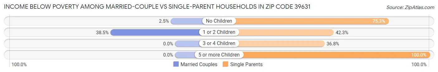 Income Below Poverty Among Married-Couple vs Single-Parent Households in Zip Code 39631